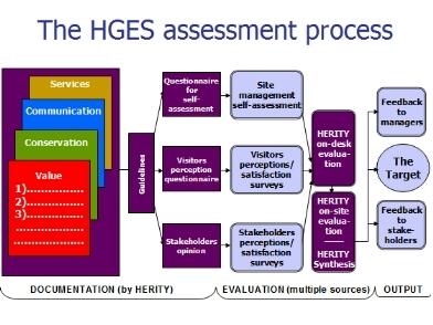 The HERITY Global Evaluation Process: from self-evaluation, field visit and the collecting of  the Public's opinion to the analysis and its results: the Target and a  Report